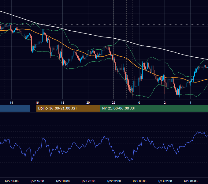 2017年3月22日（水） USD/JPY 5分足チャート