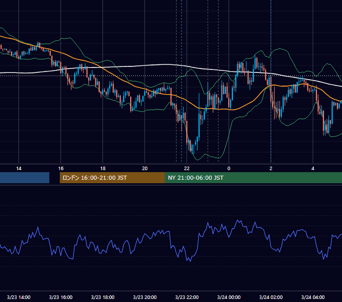 2017年3月23日（木） USD/JPY 5分足チャート