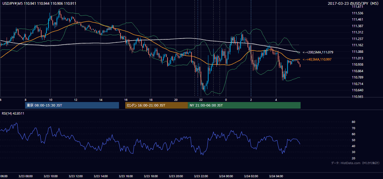 2017年3月23日（木） USD/JPY 5分足チャート