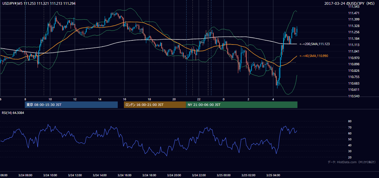 2017年3月24日（金） USD/JPY 5分足チャート