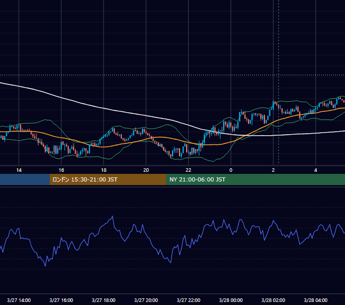 2017年3月27日（月） USD/JPY 5分足チャート