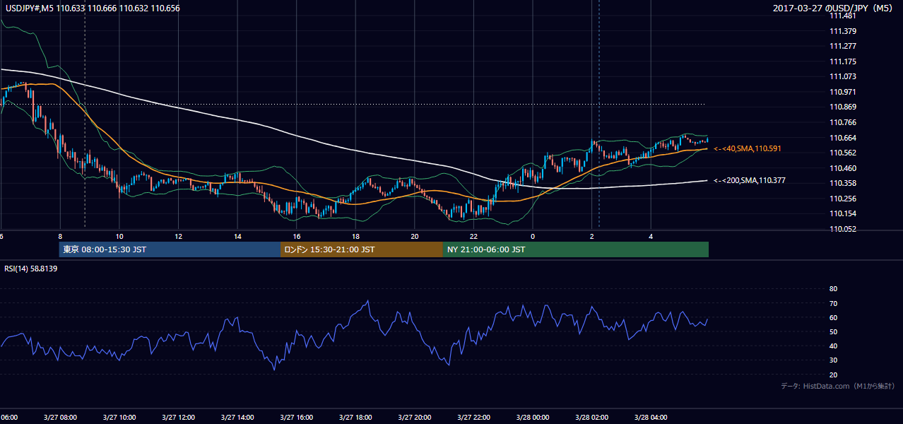 2017年3月27日（月） USD/JPY 5分足チャート