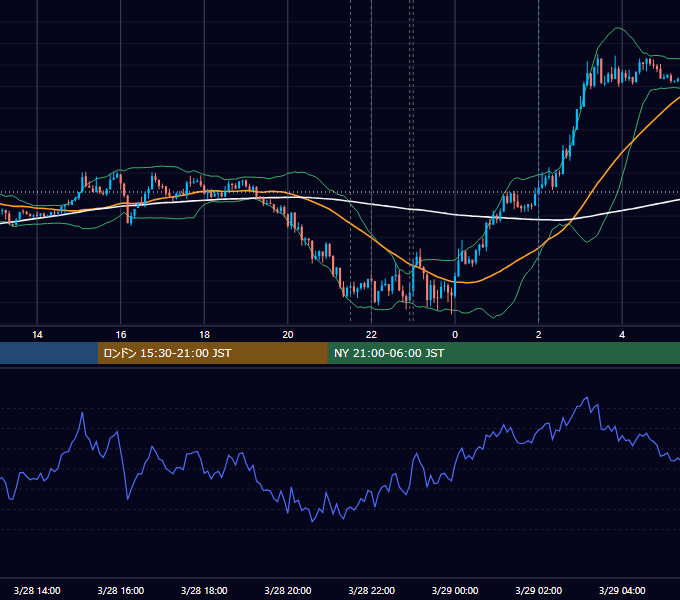 2017年3月28日（火） USD/JPY 5分足チャート