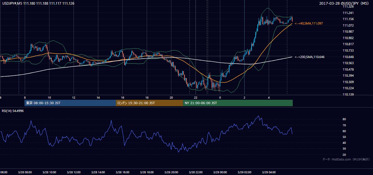 2017年3月28日（火） USD/JPY 5分足チャート