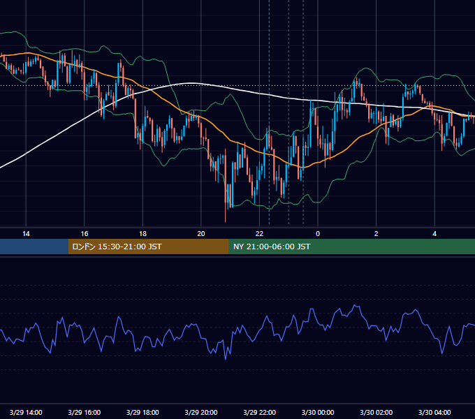 2017年3月29日（水） USD/JPY 5分足チャート