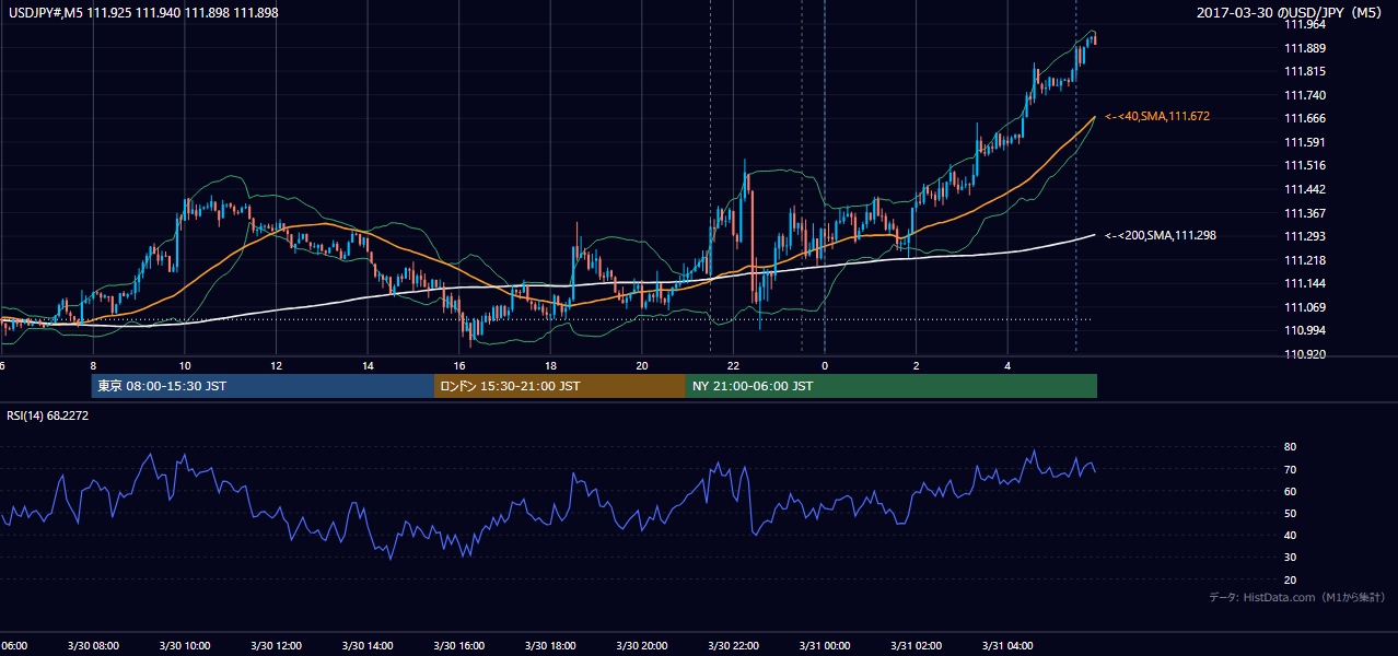 2017年3月30日（木） USD/JPY 5分足チャート