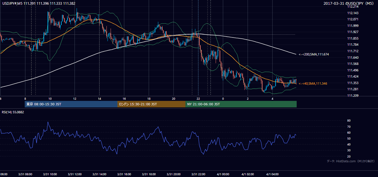 2017年3月31日(金) USD/JPY 5分足チャート