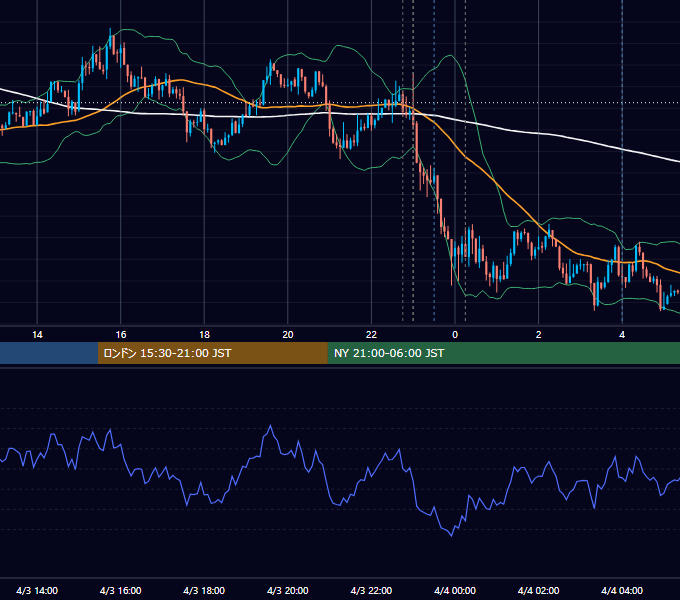 2017年4月3日（月） USD/JPY 5分足チャート