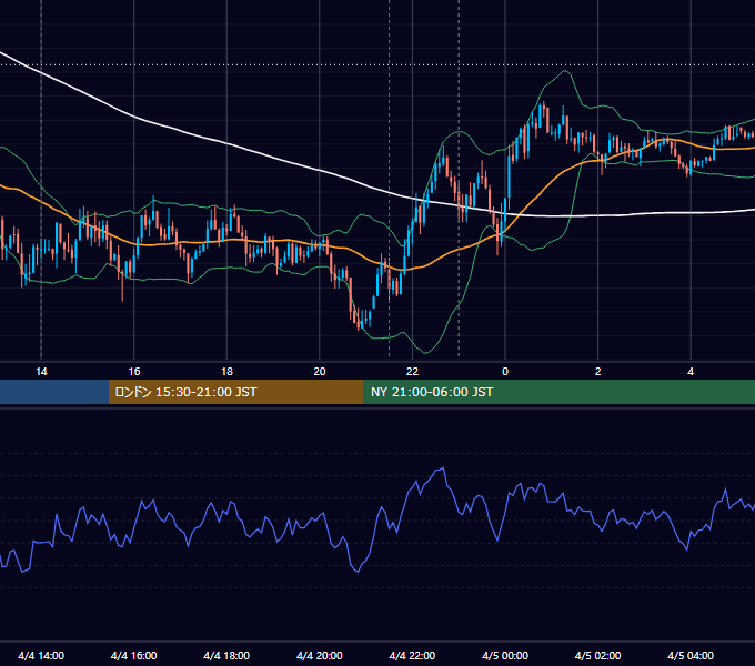2017年4月4日（火） USD/JPY 5分足チャート