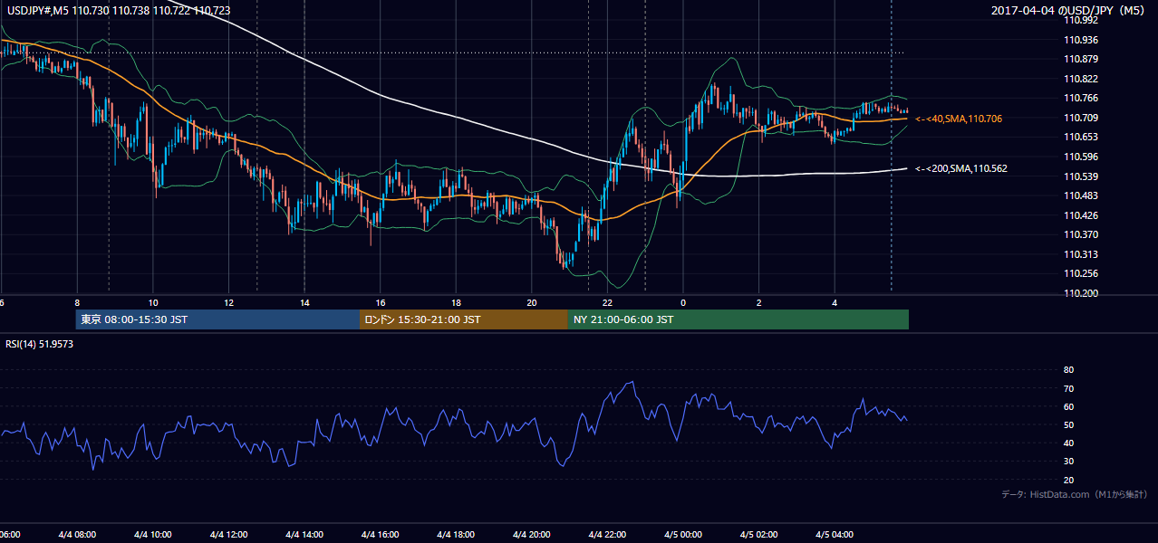 2017年4月4日(火) USD/JPY 5分足チャート