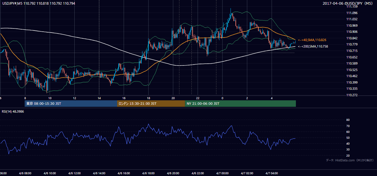 2017年4月6日(木) USD/JPY 5分足チャート