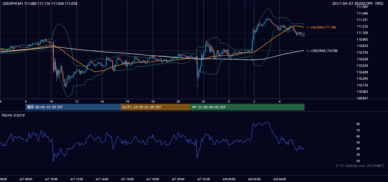 2017年4月7日（金） USD/JPY 5分足チャート