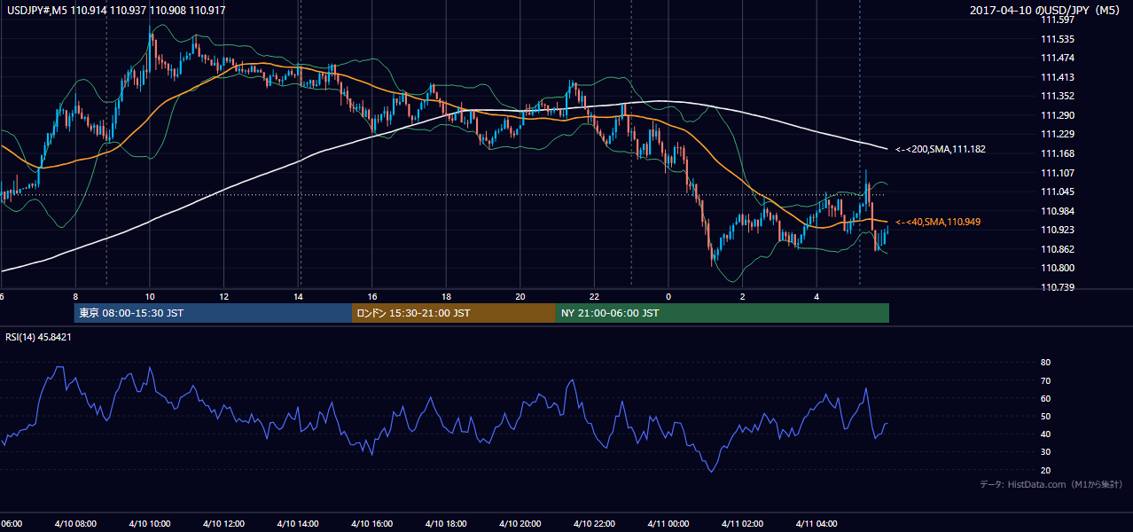 2017年4月10日（月） USD/JPY 5分足チャート