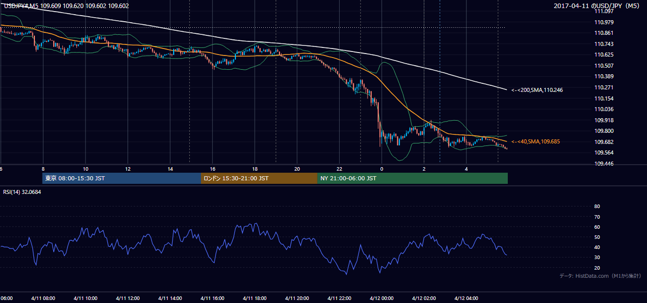 2017-04-11(火) USD/JPY 5分足チャート