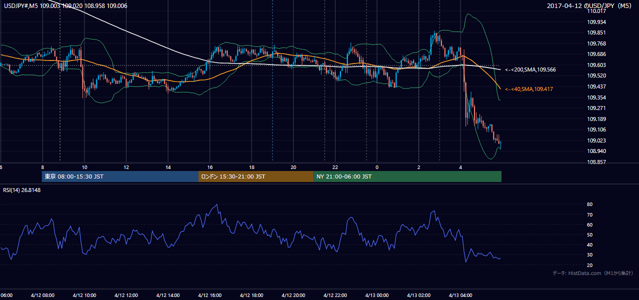 2017年4月12日(水) USD/JPY 5分足チャート