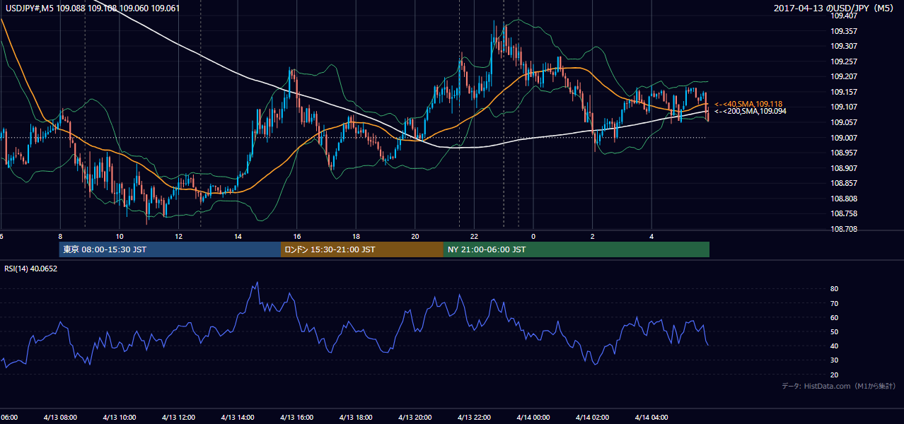 2017年4月13日（木） USD/JPY 5分足チャート