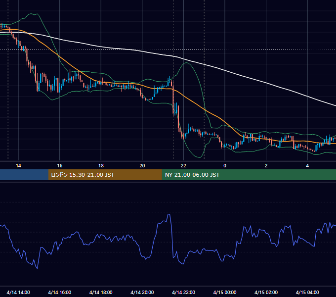 2017年4月14日（金） USD/JPY 5分足チャート
