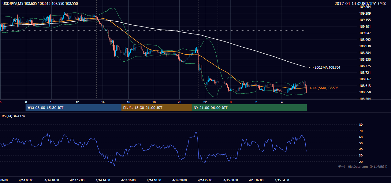 2017年4月14日(金) USD/JPY 5分足チャート