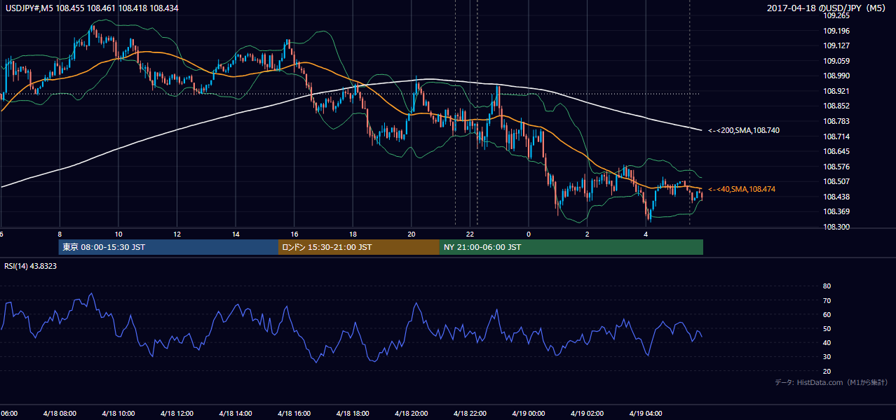 2017年4月18日（火） USD/JPY 5分足チャート
