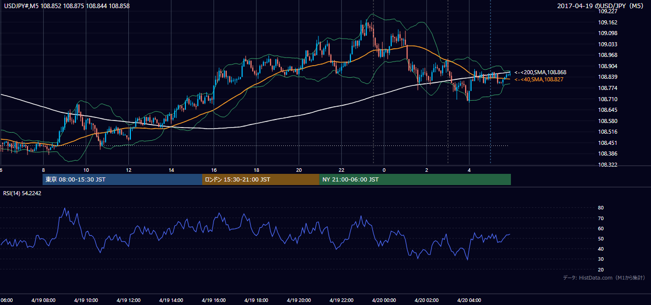 2017年4月19日（水） USD/JPY 5分足チャート