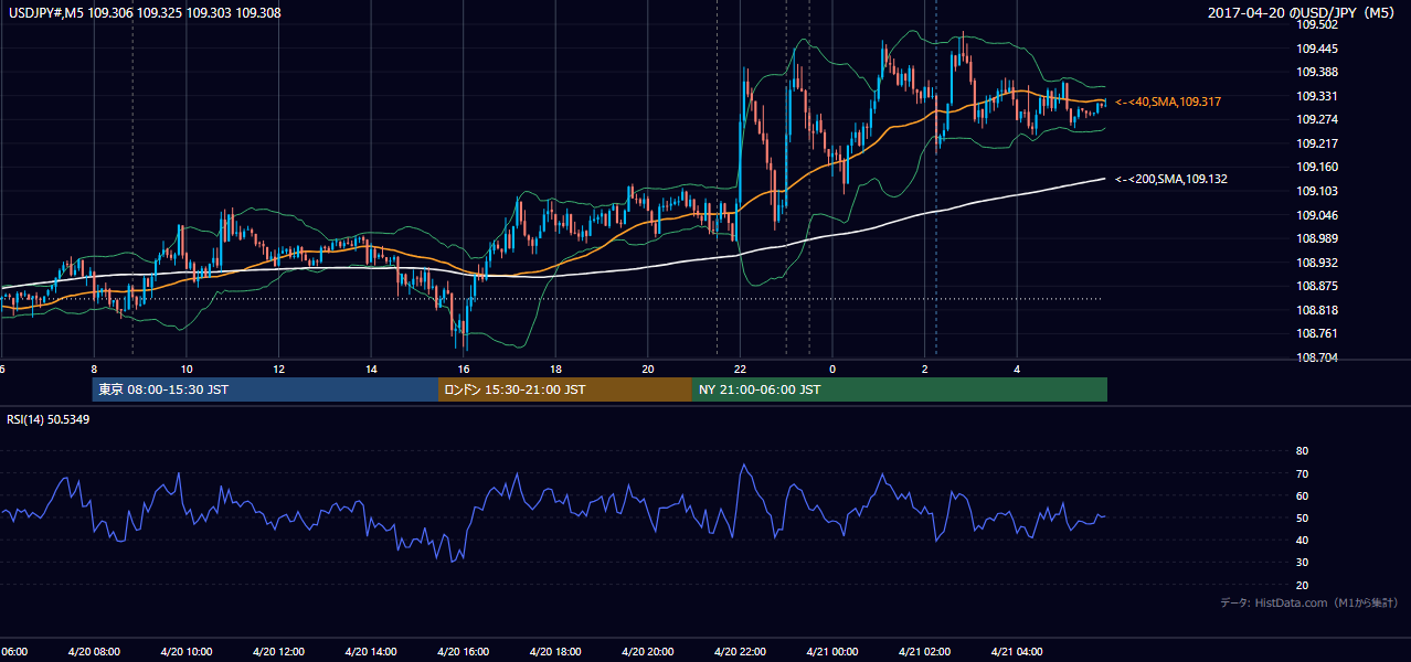 2017年4月20日(木) USD/JPY 5分足チャート