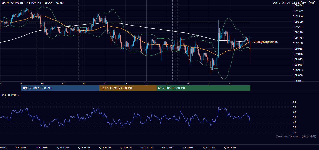 2017年4月21日(金) USD/JPY 5分足チャート