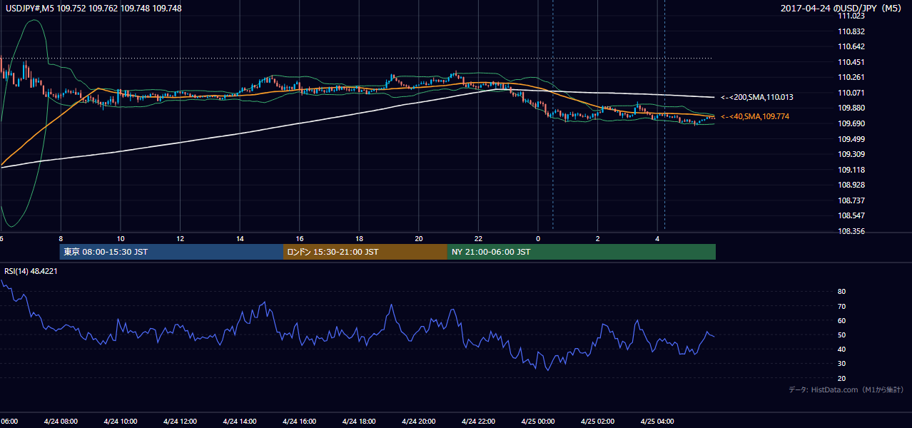 2017-04-24(月) USD/JPY 5分足チャート