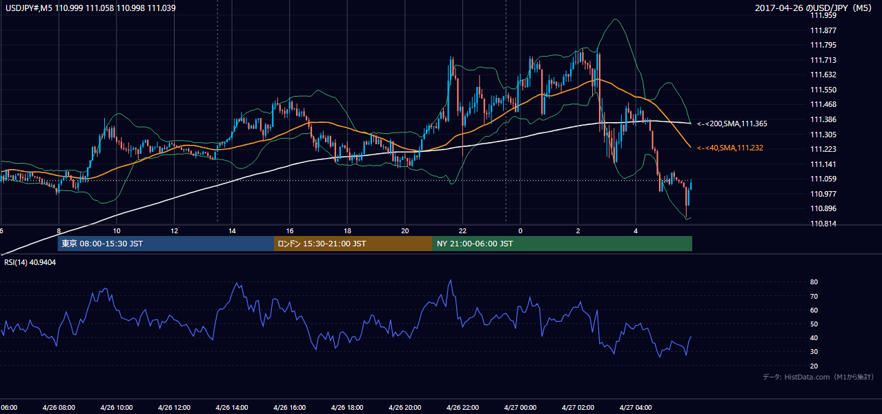 2017-04-26(水) USD/JPY 5分足チャート