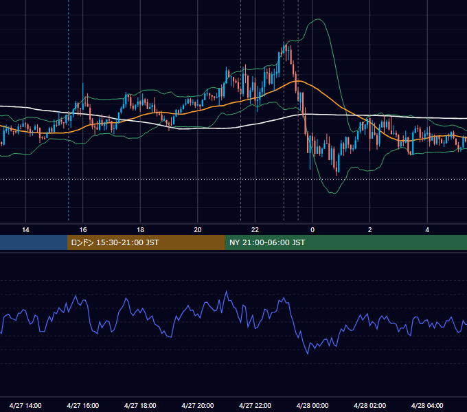 2017年4月27日（木） USD/JPY 5分足チャート