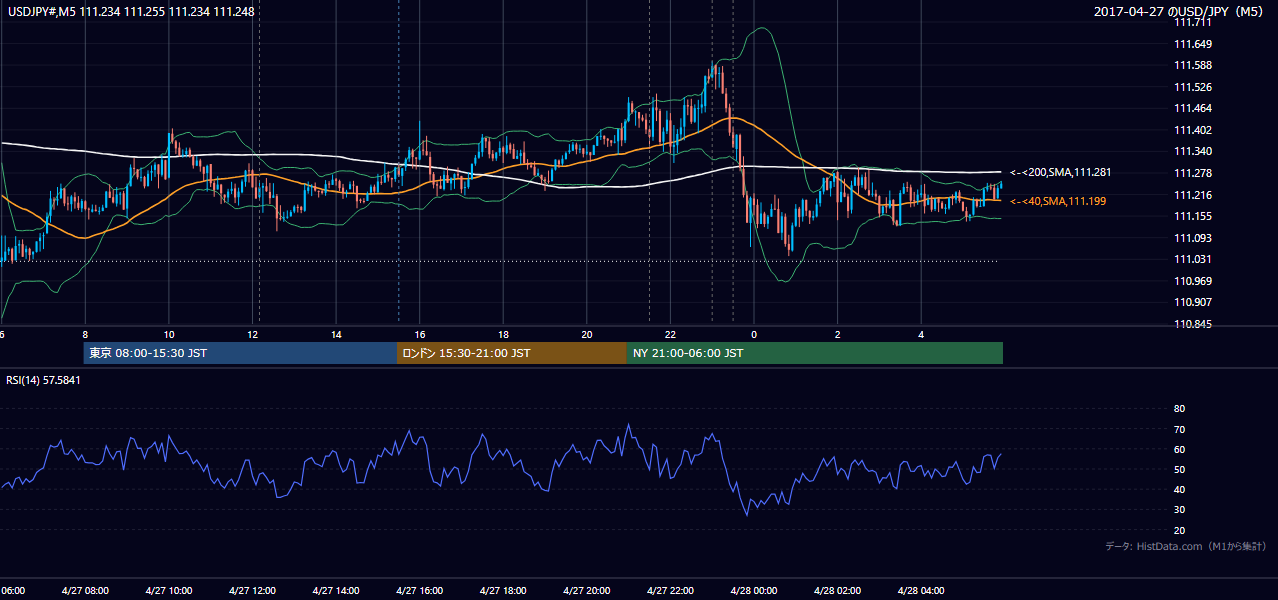 2017-04-27(木) USD/JPY 5分足チャート