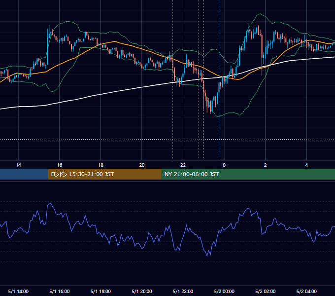 2017年5月1日（月） USD/JPY 5分足チャート