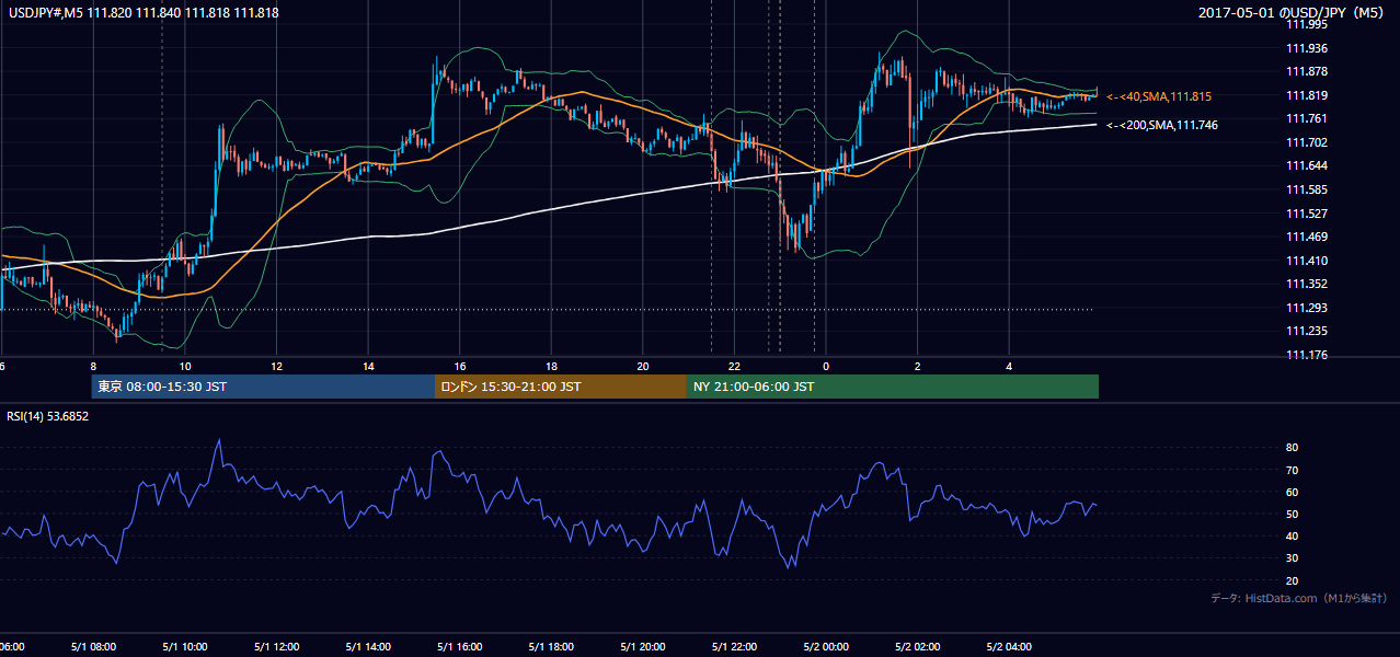2017-05-01（月） USD/JPY 5分足チャート
