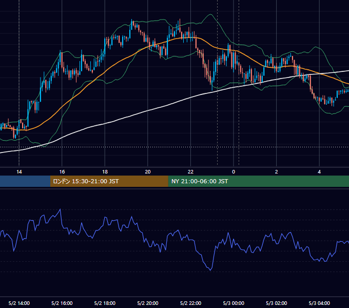 2017年5月2日（火） USD/JPY 5分足チャート