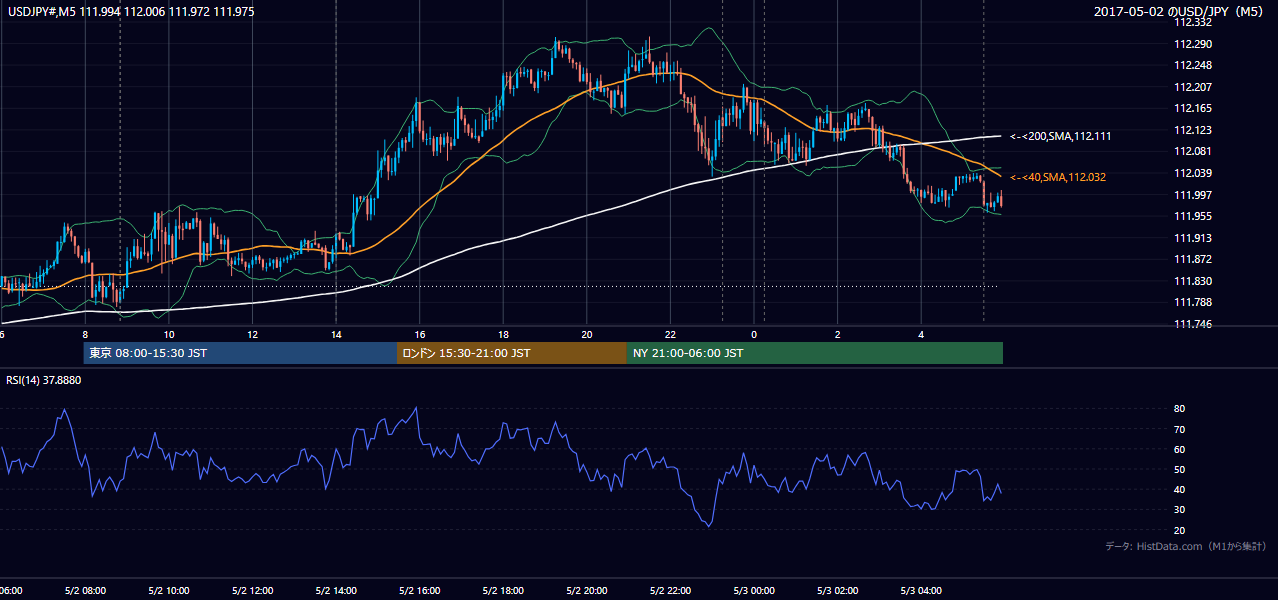 2017-05-02（火） USD/JPY 5分足チャート