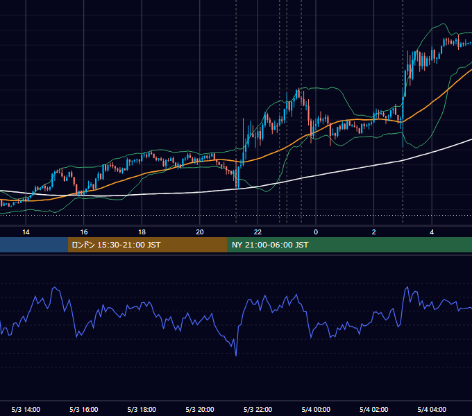 2017年5月3日（水） USD/JPY 5分足チャート