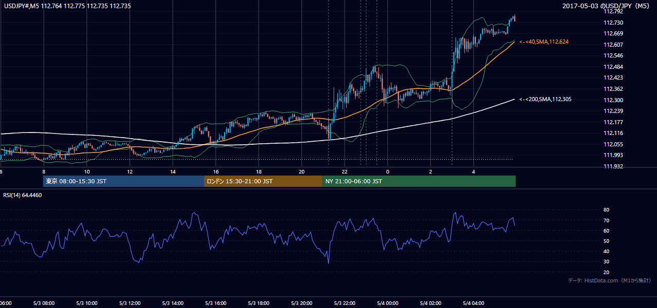 2017年5月3日(水) USD/JPY 5分足チャート