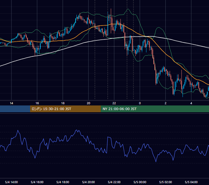 2017年5月4日（木） USD/JPY 5分足チャート