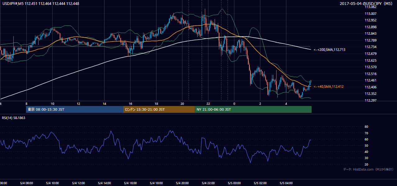 2017-05-04（木） USD/JPY 5分足チャート