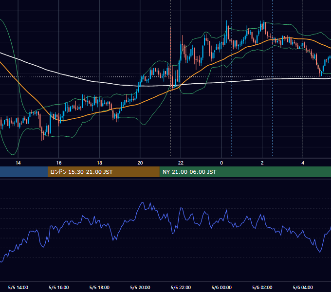 2017年5月5日（金） USD/JPY 5分足チャート