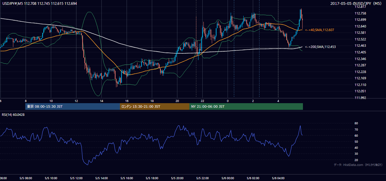 2017-05-05（金） USD/JPY 5分足チャート