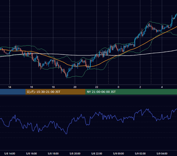 2017年5月8日（月） USD/JPY 5分足チャート
