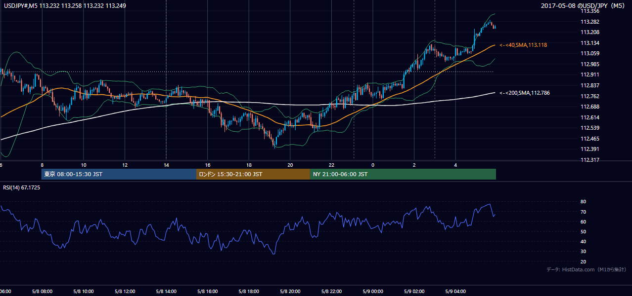 2017年5月8日(月) USD/JPY 5分足チャート