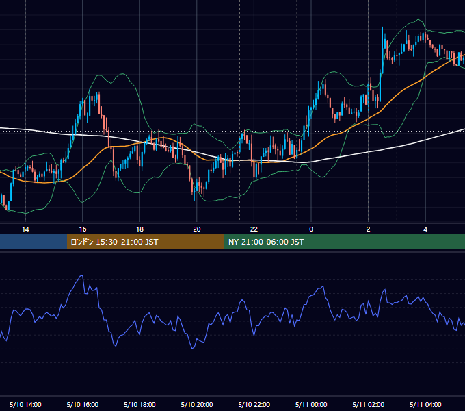 2017年5月10日（水） USD/JPY 5分足チャート