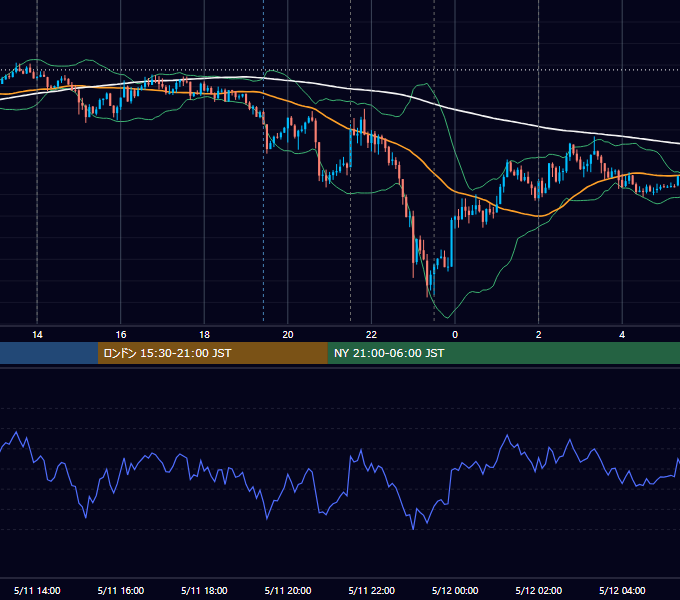 2017年5月11日（木） USD/JPY 5分足チャート