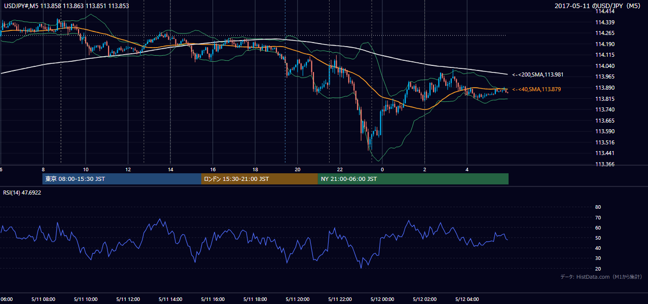 2017年5月11日(木) USD/JPY 5分足チャート