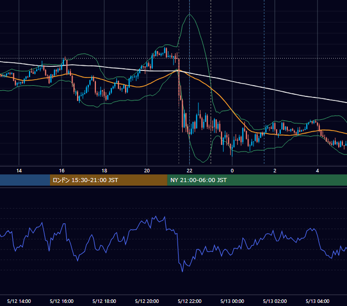 2017年5月12日（金） USD/JPY 5分足チャート