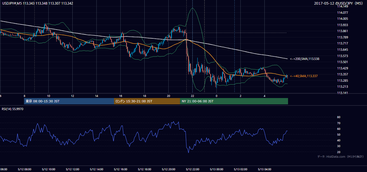 2017年5月12日(金) USD/JPY 5分足チャート