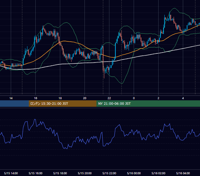 2017年5月15日（月） USD/JPY 5分足チャート