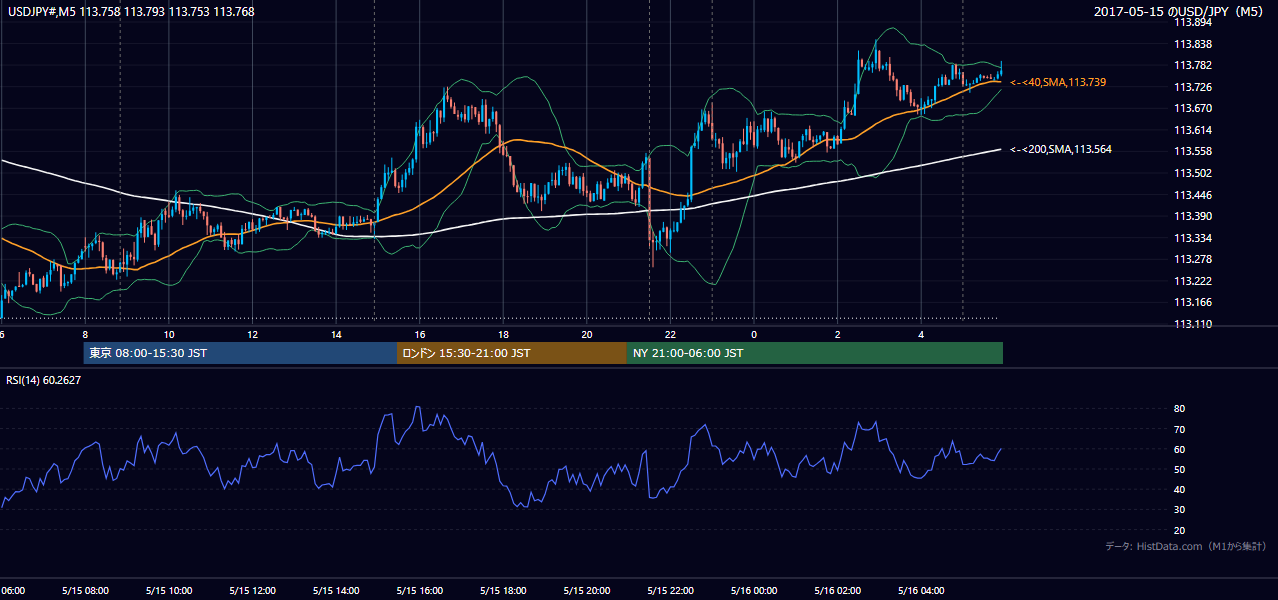 2017-05-15(月) USD/JPY 5分足チャート
