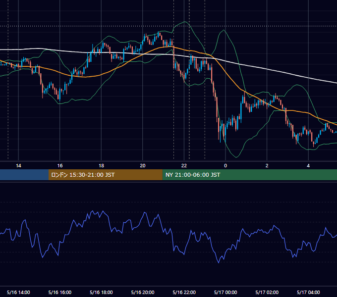 2017年5月16日（火） USD/JPY 5分足チャート